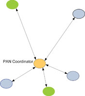 Figure 2. A typical 802.15.4 application